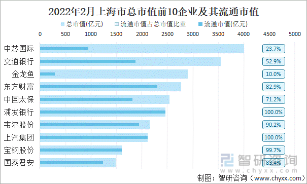 2022年2月上海市A股上市总市值前10强企业及其流通市值
