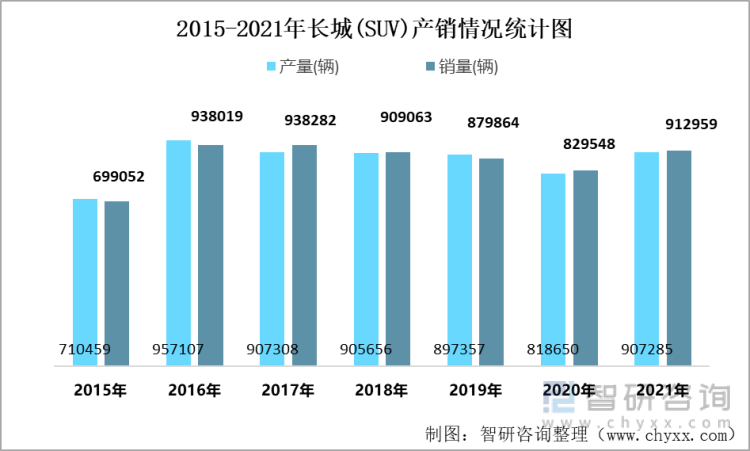 2015-2021年长城(SUV)产销情况统计图