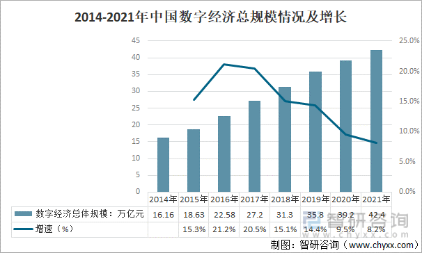 2014-2021年中国数字经济总规模情况及增长