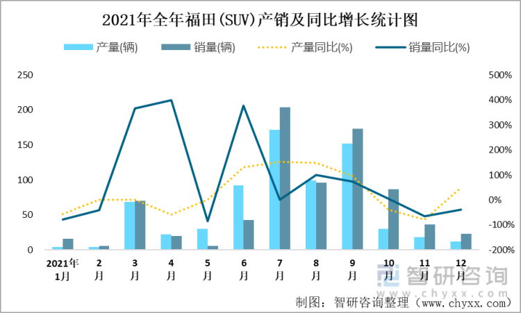 2021年全年福田产销及同比增长统计图