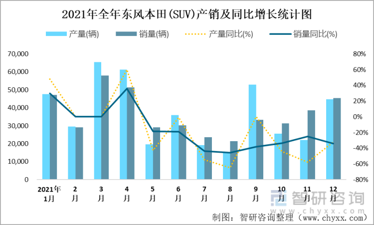 2021年全年东风本田(SUV)产销及同比增长统计图