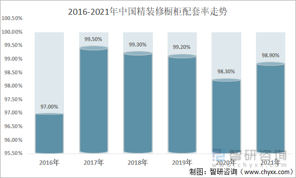 2016-2021年中国精装修橱柜配套率走势