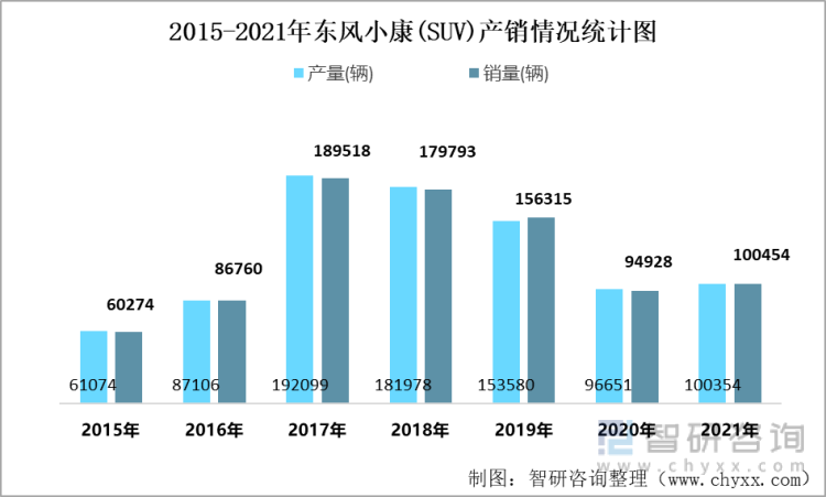2015-2021年东风小康(SUV)产销情况统计图