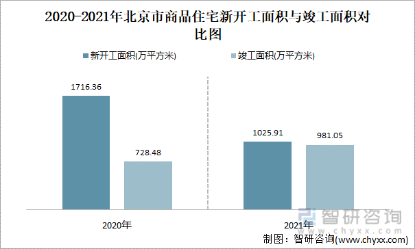 2020-2021年北京市商品住宅新开工面积与竣工面积对比图