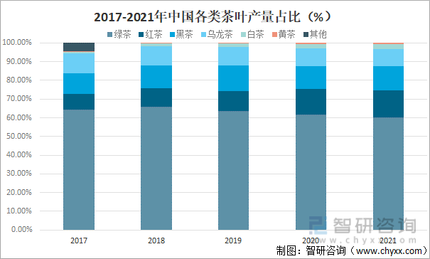 2017-2021年中国各类茶叶产量占比