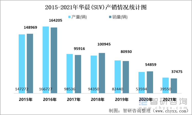 2015-2021年华晨(SUV)产销情况统计图