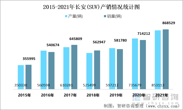 2015-2021年长安(SUV)产销情况统计图