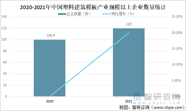 2020-2021年中国塑料建筑模板产业规模以上企业数量统计