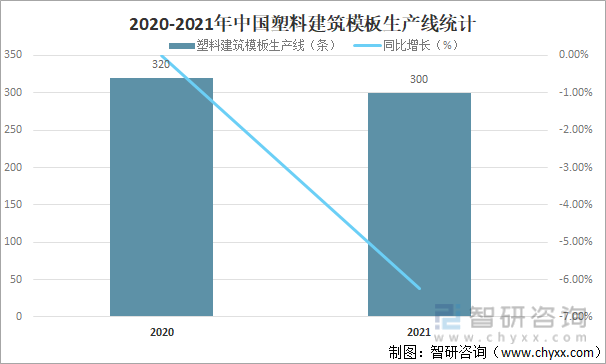 2020-2021年中国塑料建筑模板生产线统计