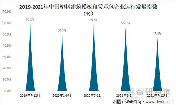 2019-2021年中国塑料建筑模板租赁承包企业运行发展指数