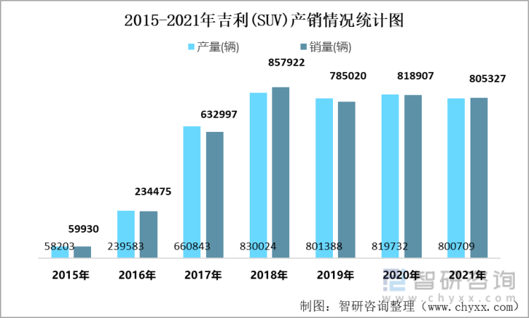2015-2021年吉利(SUV)产销情况统计图