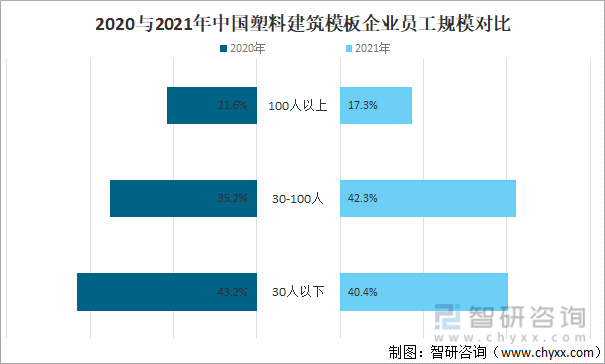 2020与2021年中国塑料建筑模板企业员工规模对比