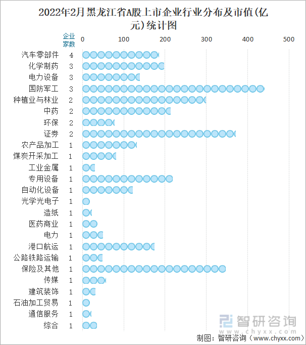 2022年2月黑龙江省A股上市企业行业分布及市值(亿元)统计图