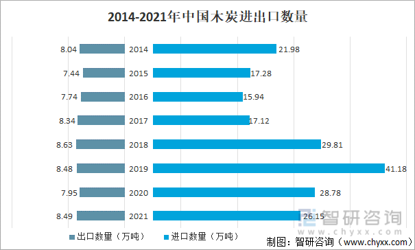 2014-2021中国木炭进出口数量