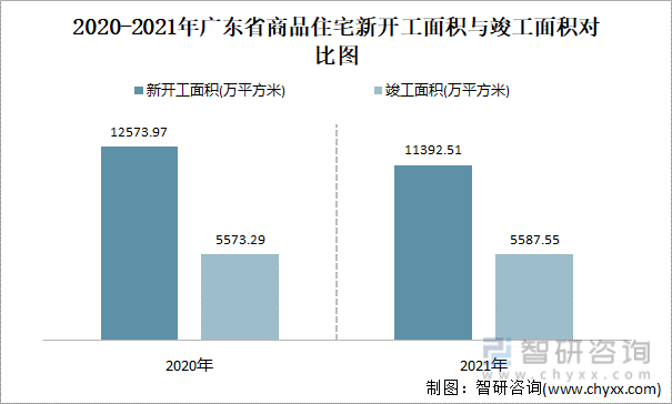 2020-2021年广东省商品住宅新开工面积与竣工面积对比图