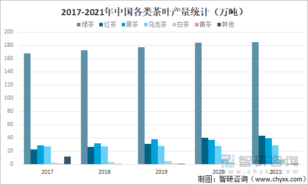 2017-2021年中国各类茶叶产量统计
