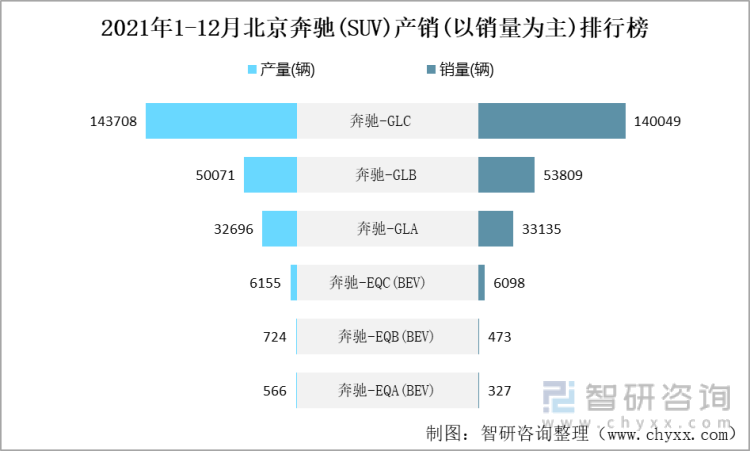 2021年1-12月北京奔驰(SUV)产销(以销量为主)排行榜