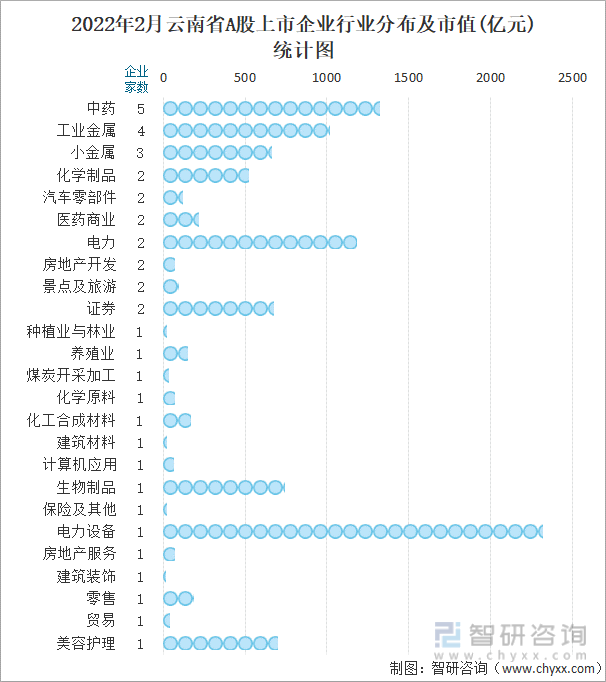 2022年2月云南省A股上市企业行业分布及市值(亿元)统计图