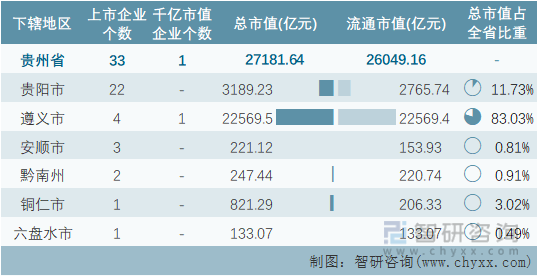 2022年2月贵州省各地级行政区A股上市企业情况统计表