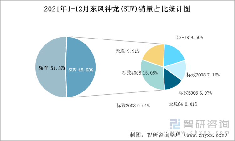 2021年1-12月东风神龙(SUV)销量占比统计图