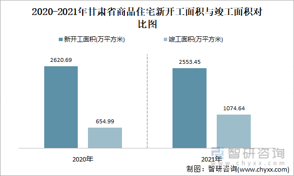 2021-2022年甘肃省商品住宅新开工面积与竣工面积对比图