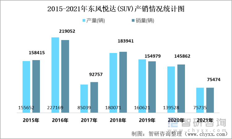 2015-2021年东风悦达(SUV)产销情况统计图