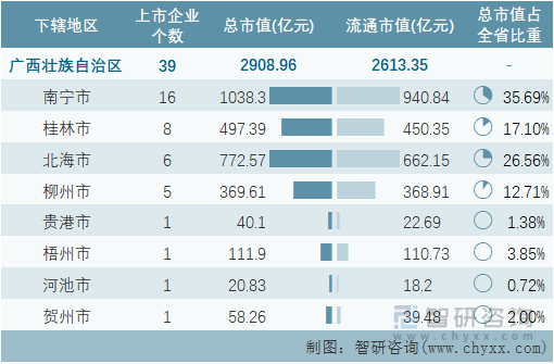 2022年2月广西壮族自治区各地级行政区A股上市企业情况统计表