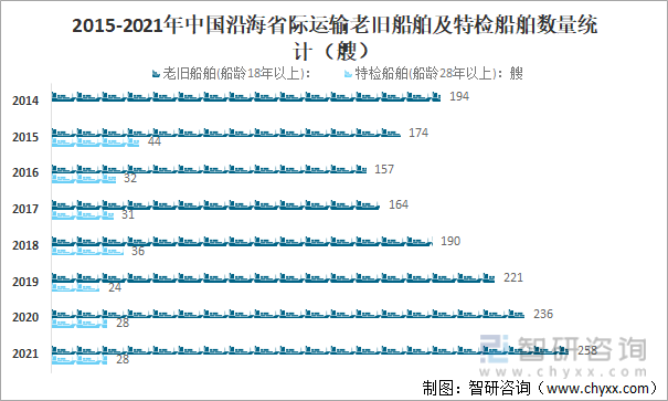 2015-2021年中国沿海省际运输老旧船舶及特检船舶数量统计