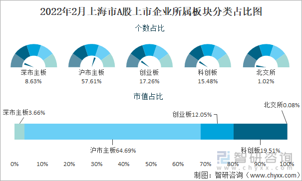 2022年2月上海市A股上市企业所属板块分类占比图