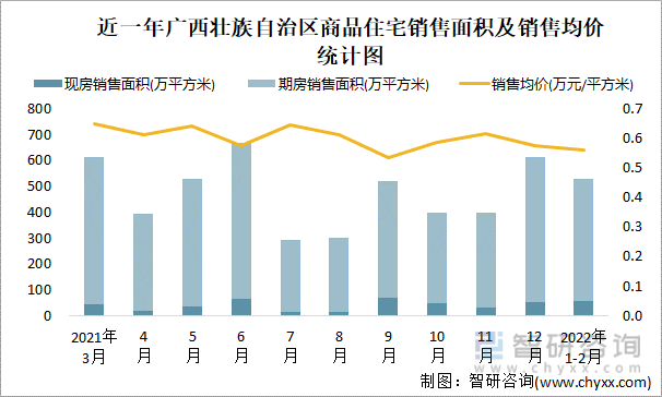 近一年广西壮族自治区商品住宅销售面积及销售均价统计图