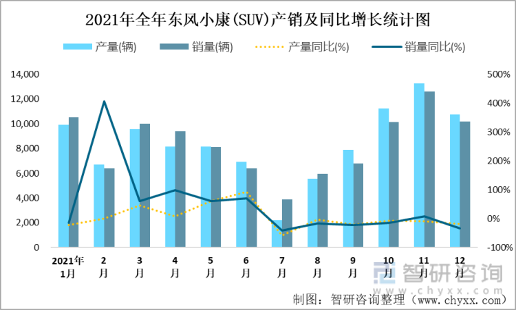 2021年全年东风小康(SUV)产销及同比增长统计图
