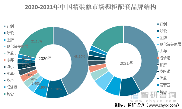 2020-2021年中国精装修市场橱柜配套品牌结构