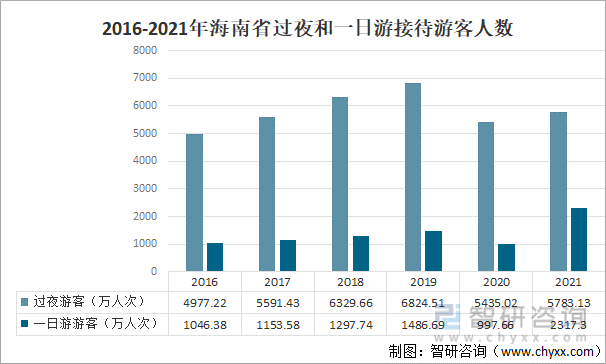 2016-2021年海南省过夜和一日游接待游客人数