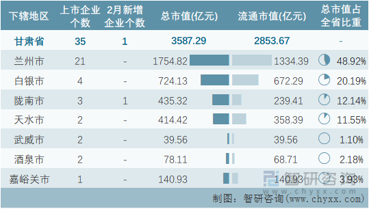 2022年2月甘肃省各地级行政区A股上市企业情况统计表