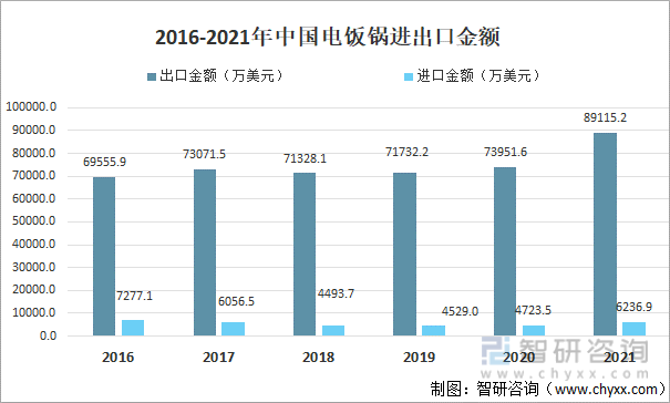 2016-2021年中国电饭锅进出口金额