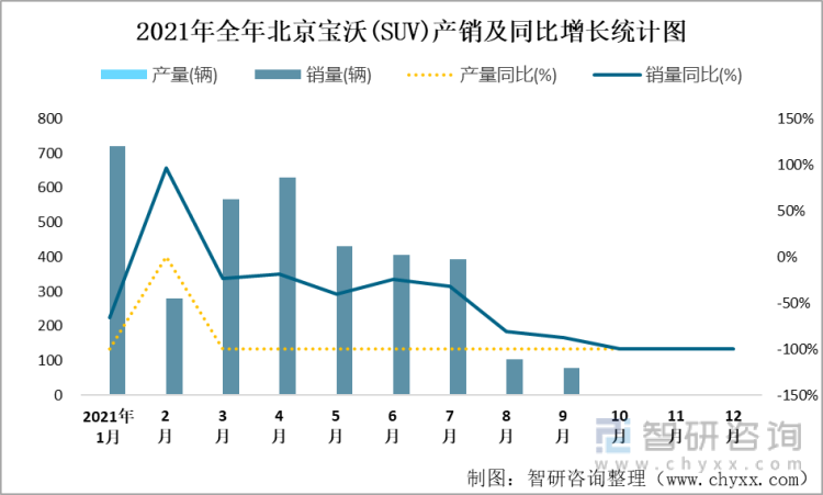 2021年全年北京宝沃(SUV)产销及同比增长统计图