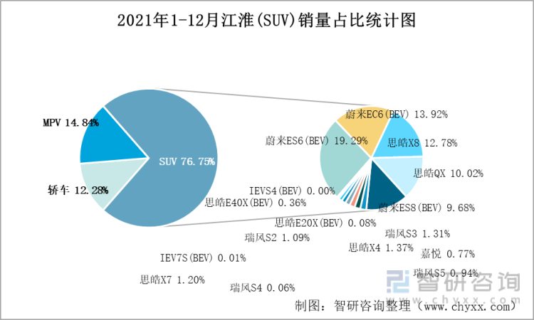 2021年1-12月江淮(SUV)销量占比统计图