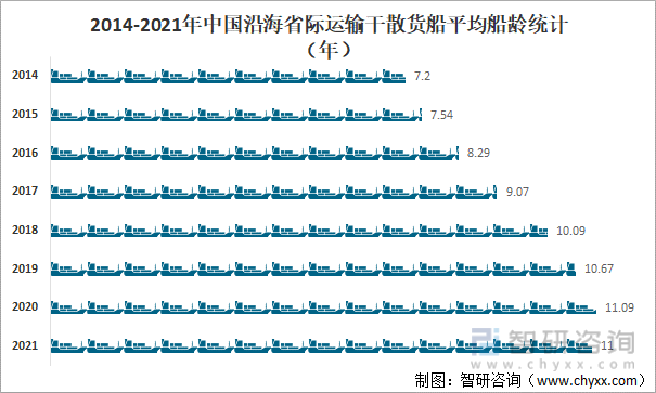 2014-2021年中国沿海省际运输干散货船平均船龄统计
