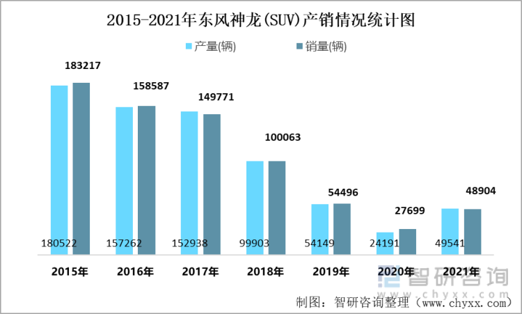 2015-2021年东风神龙(SUV)产销情况统计图