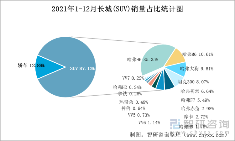 2021年1-12月长城(SUV)销量占比统计图