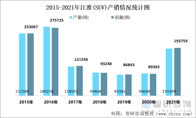 2015-2021年江淮(SUV)产销情况统计图