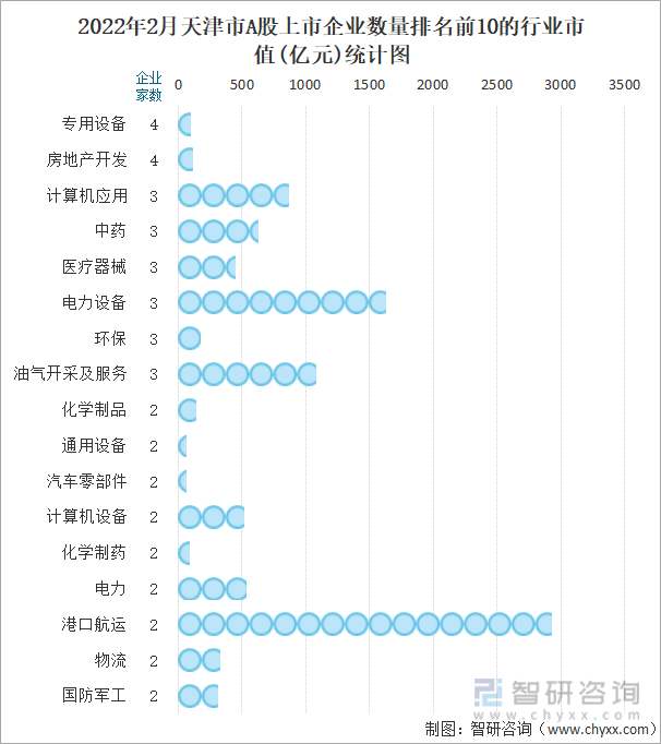 2022年2月天津市A股上市企业数量排名前10的行业市值(亿元)统计图