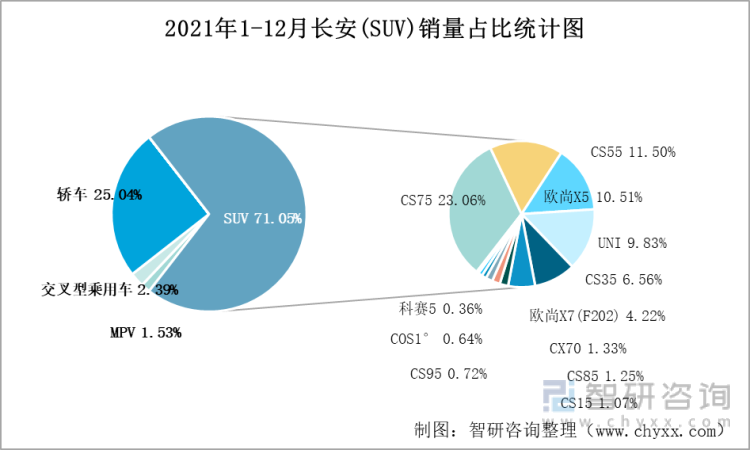 2021年1-12月长安(SUV)销量占比统计图