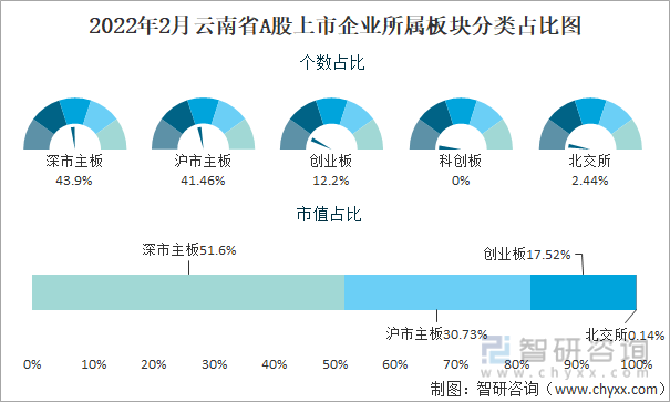 2022年2月云南省A股上市企业所属板块分类占比图