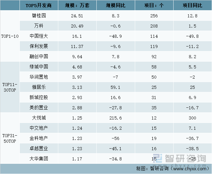 2021年中国精装修市场橱柜配套各级开发商配套规模TOP5