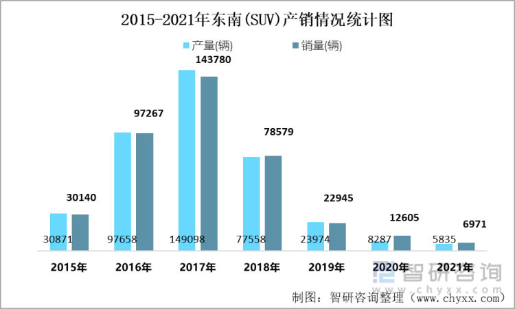 2015-2021年东南(SUV)产销情况统计图