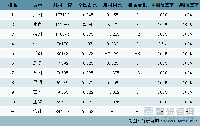 2021年中国精装修橱柜配套TOP10规模城市