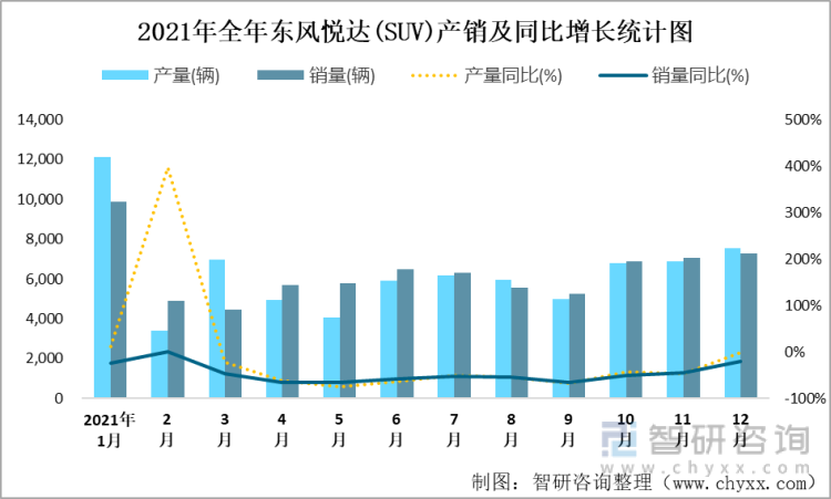 2021年全年东风悦达(SUV)产销及同比增长统计图