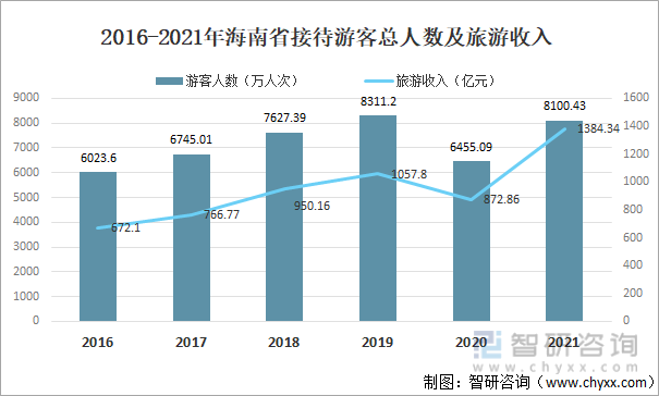 2016-2021年海南省接待游客总人数及旅游收入