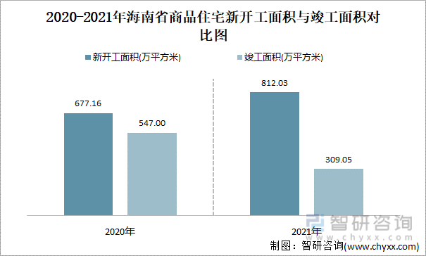 2020-2021年海南省商品住宅新开工面积与竣工面积对比图